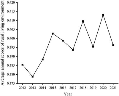 The influence of public environmental concern on the rural living environment in China